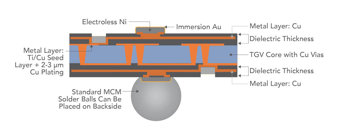 cross section cgt